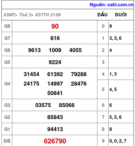 Kết quả XSTTH ngày 21-9-2026