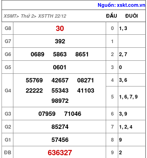XSTTH ngày 22-12-2025