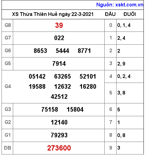 XSTTH ngày 22-3-2021 XSTTH ngày 22-3-2021