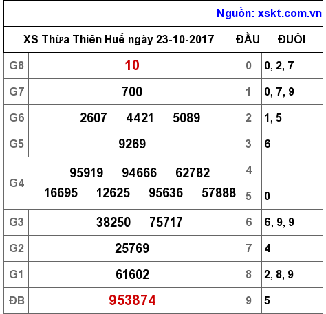 XSTTH ngày 23-10-2017 XSTTH ngày 23-10-2017