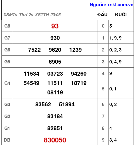 Kết quả XSTTH ngày 23-6-2025