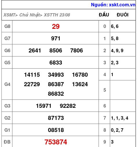 Kết quả XSTTH ngày 23-8-2026