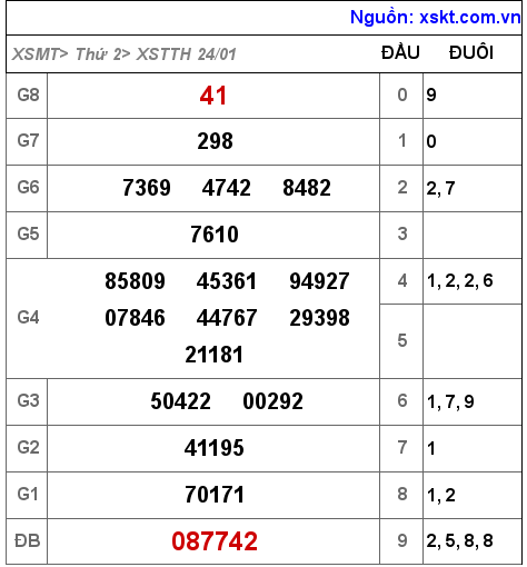 Kết quả XSTTH ngày 24-1-2022