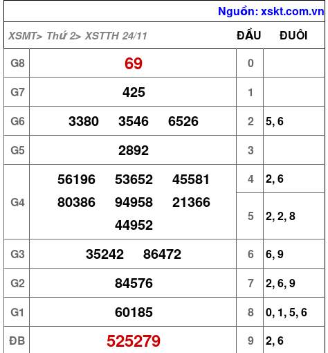 XSTTH ngày 24-11-2025 XSTTH ngày 24-11-2025