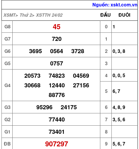 XSTTH ngày 24-2-2025