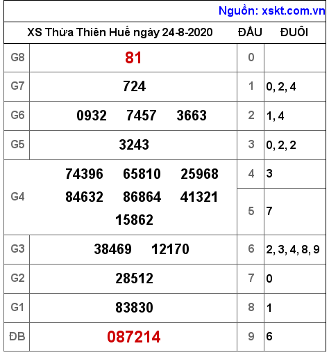 XSTTH ngày 24-8-2020 XSTTH ngày 24-8-2020
