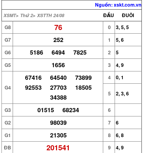 Kết quả XSTTH ngày 24-8-2026