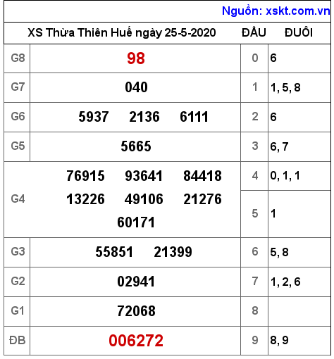 XSTTH ngày 25-5-2020 XSTTH ngày 25-5-2020