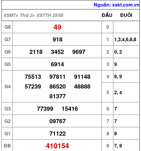 XSTTH ngày 25-5-2026