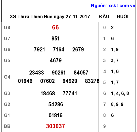 XSTTH ngày 27-11-2017 XSTTH ngày 27-11-2017