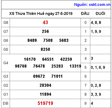 XSTTH ngày 27-5-2019 XSTTH ngày 27-5-2019