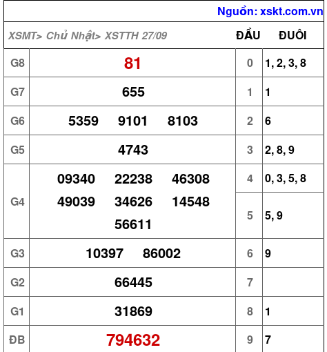 Kết quả XSTTH ngày 27-9-2026
