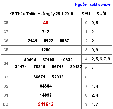 XSTTH ngày 28-1-2019 XSTTH ngày 28-1-2019