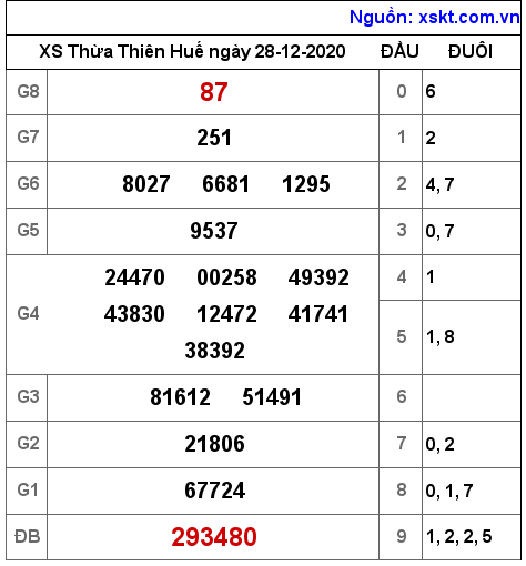 XSTTH ngày 28-12-2020 XSTTH ngày 28-12-2020