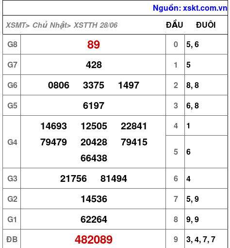 XSTTH ngày 28-6-2026