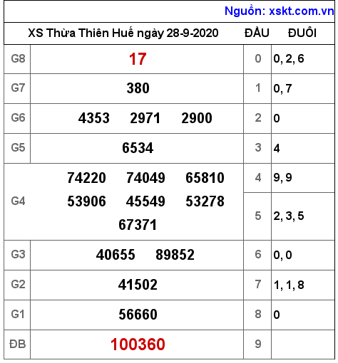 XSTTH ngày 28-9-2020 XSTTH ngày 28-9-2020