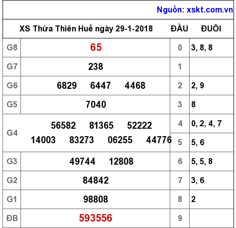 XSTTH ngày 29-1-2018 XSTTH ngày 29-1-2018