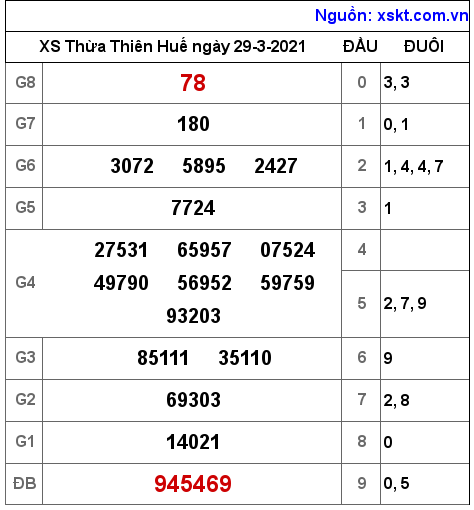 XSTTH ngày 29-3-2021 XSTTH ngày 29-3-2021