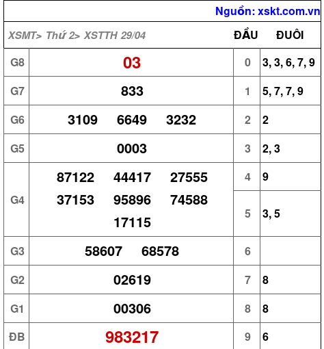 XSTTH ngày 29-4-2024