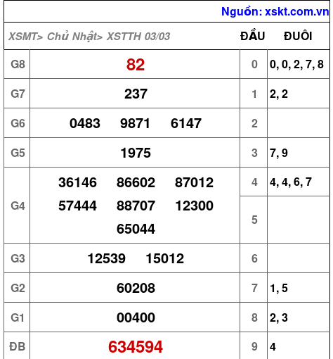XSTTH ngày 3-3-2024 XSTTH ngày 3-3-2024