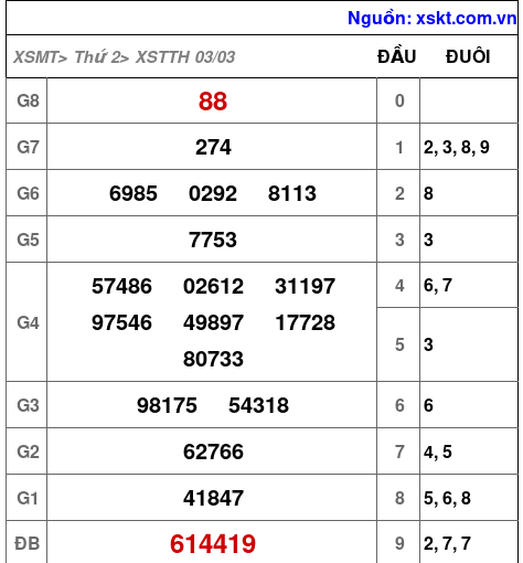 XSTTH ngày 3-3-2025 XSTTH ngày 3-3-2025