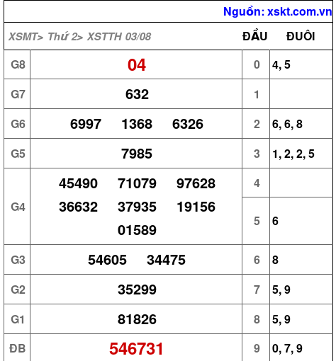 XSTTH ngày 3-8-2026