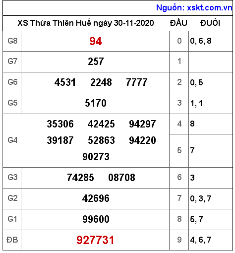 XSTTH ngày 30-11-2020 XSTTH ngày 30-11-2020