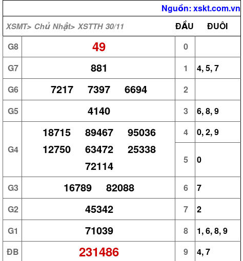XSTTH ngày 30-11-2025