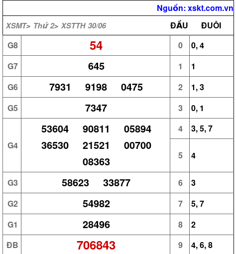 Kết quả XSTTH ngày 30-6-2025