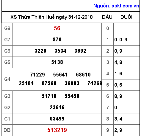XSTTH ngày 31-12-2018 XSTTH ngày 31-12-2018