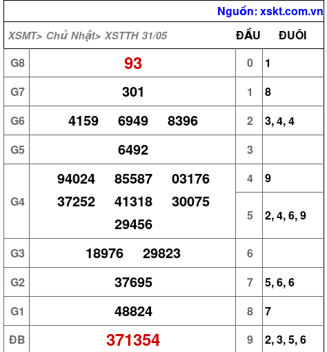 XSTTH ngày 31-5-2026