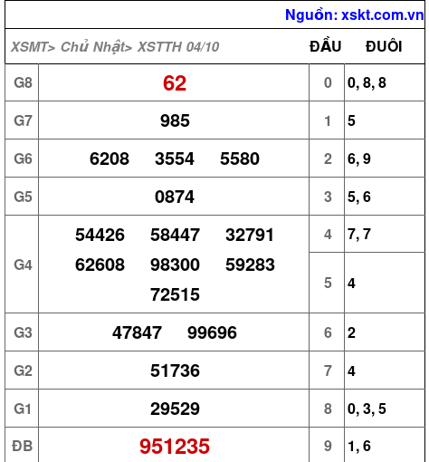 Kết quả XSTTH ngày 4-10-2026