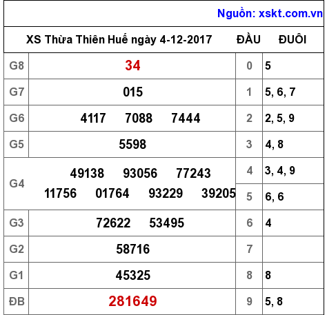 XSTTH ngày 4-12-2017 XSTTH ngày 4-12-2017