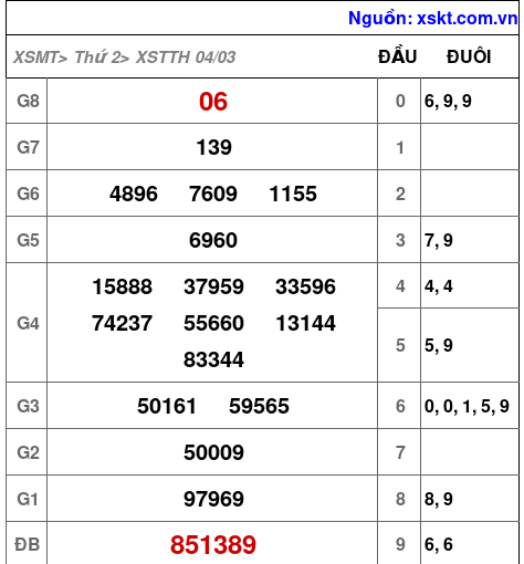 XSTTH ngày 4-3-2024