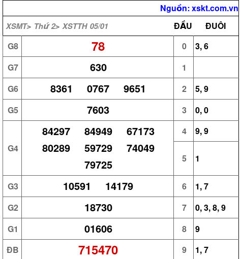 XSTTH ngày 5-1-2026
