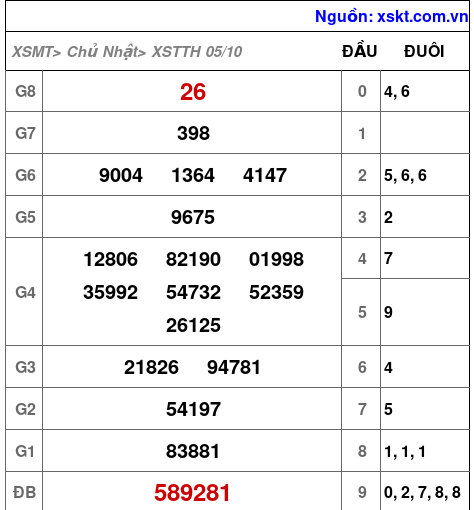 XSTTH ngày 5-10-2025 XSTTH ngày 5-10-2025