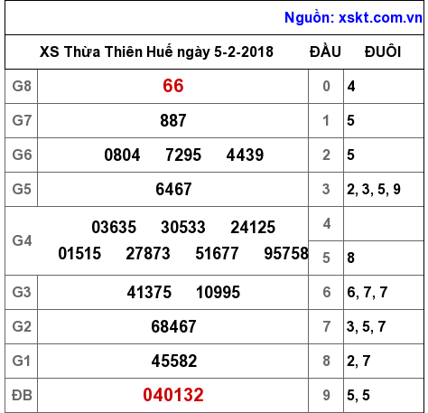 XSTTH ngày 5-2-2018 XSTTH ngày 5-2-2018