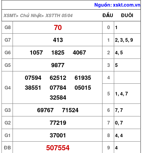XSTTH ngày 5-4-2026