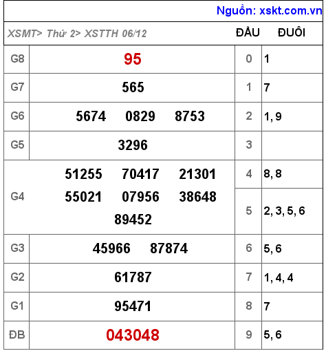 XSTTH ngày 6-12-2021 XSTTH ngày 6-12-2021