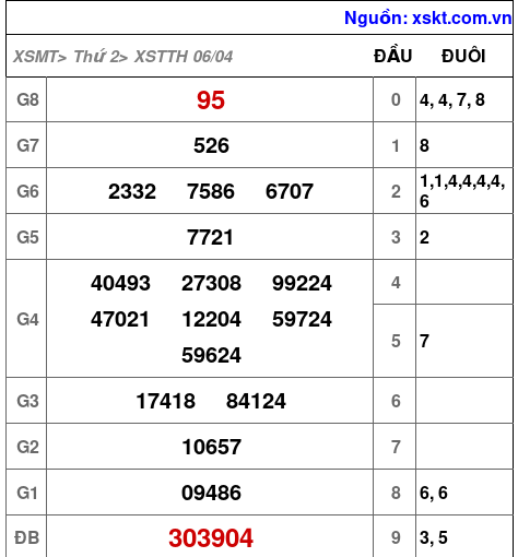 XSTTH ngày 6-4-2026