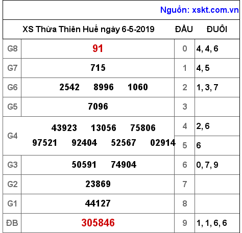 XSTTH ngày 6-5-2019 XSTTH ngày 6-5-2019