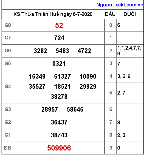 XSTTH ngày 6-7-2020 XSTTH ngày 6-7-2020