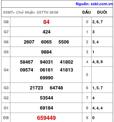 XSTTH ngày 6-8-2023