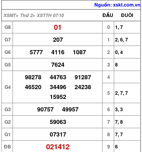 XSTTH ngày 7-10-2024 XSTTH ngày 7-10-2024