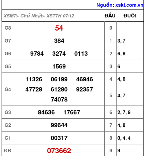 XSTTH ngày 7-12-2025 XSTTH ngày 7-12-2025