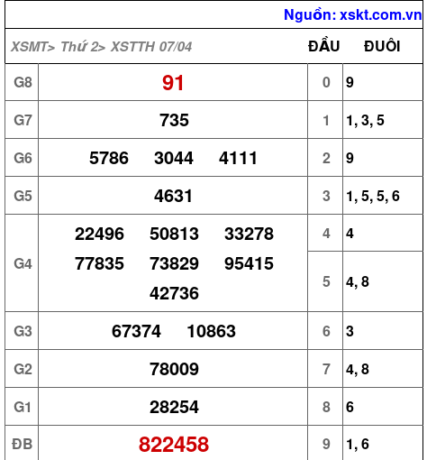 XSTTH ngày 7-4-2025 XSTTH ngày 7-4-2025