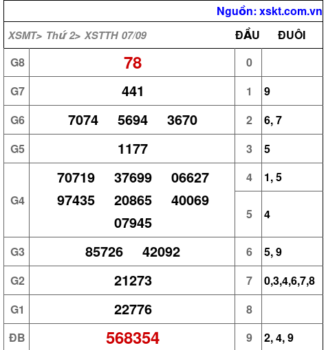 Kết quả XSTTH ngày 7-9-2026