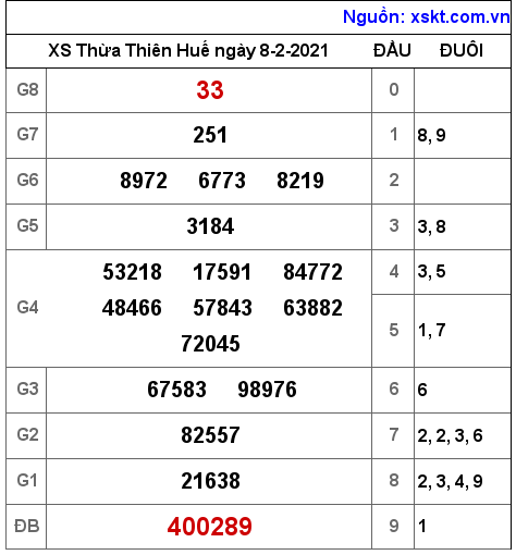 XSTTH ngày 8-2-2021 XSTTH ngày 8-2-2021