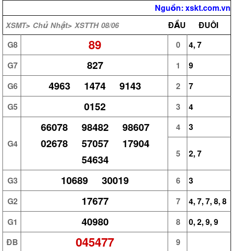 XSTTH ngày 8-6-2025