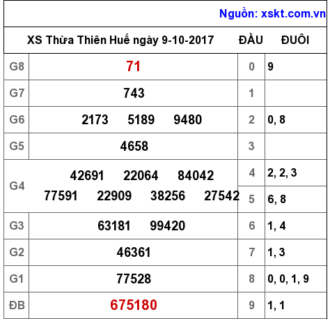 XSTTH ngày 9-10-2017 XSTTH ngày 9-10-2017